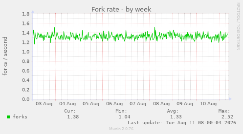 Fork rate