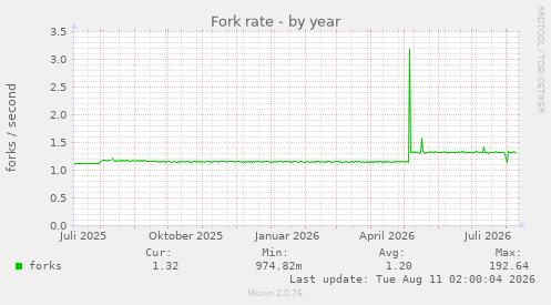 Fork rate