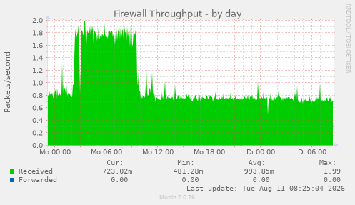 Firewall Throughput