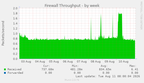 Firewall Throughput