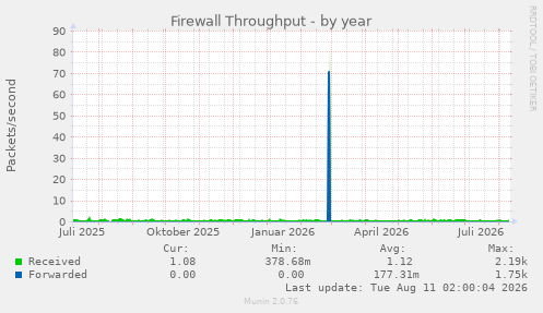 Firewall Throughput
