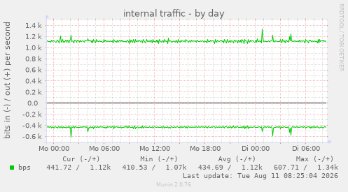 internal traffic