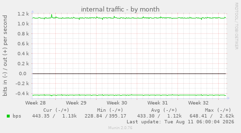 internal traffic