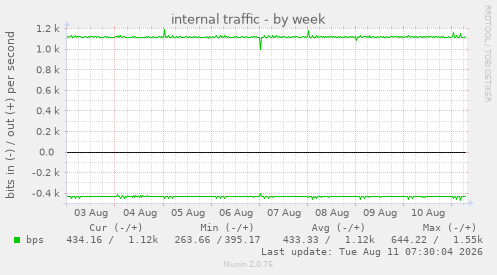 internal traffic
