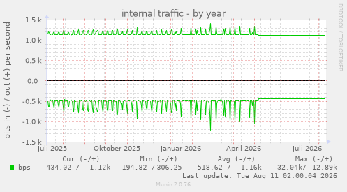 internal traffic