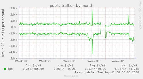 public traffic