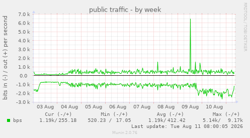 public traffic