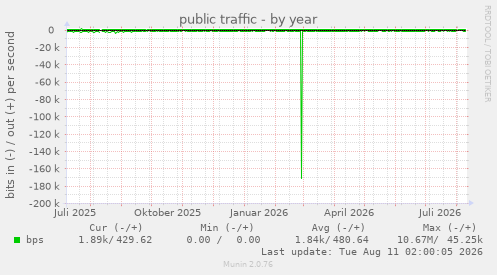 public traffic