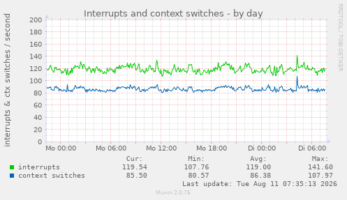 Interrupts and context switches