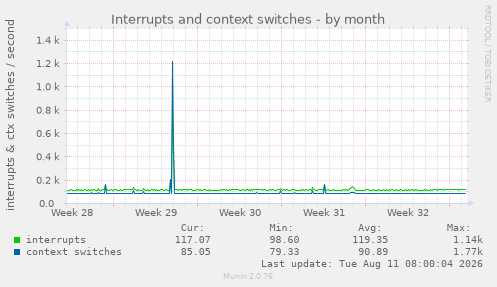 Interrupts and context switches