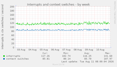 Interrupts and context switches
