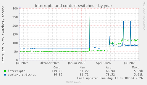 Interrupts and context switches