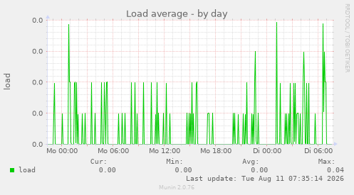 Load average
