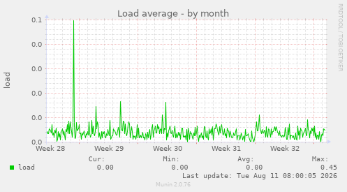 Load average