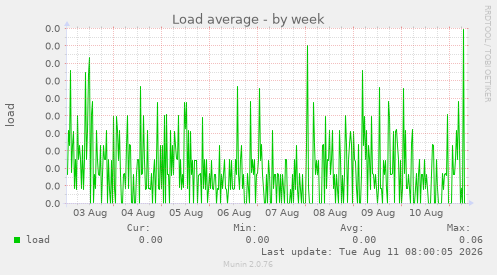 Load average