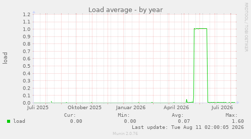 Load average