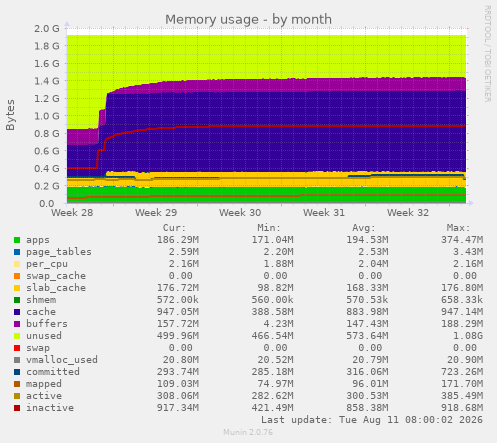 Memory usage