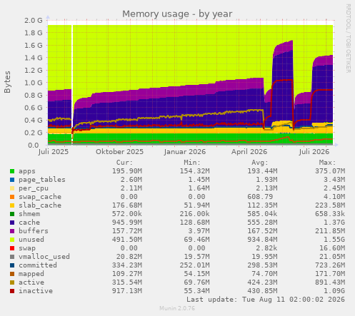Memory usage