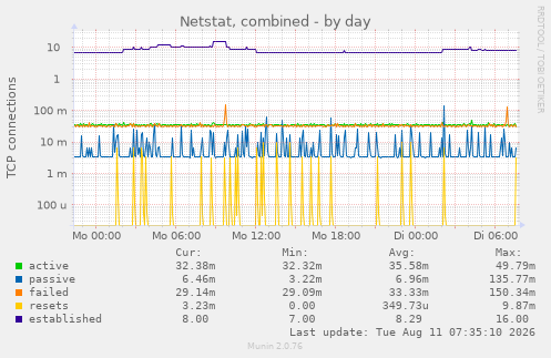 Netstat, combined