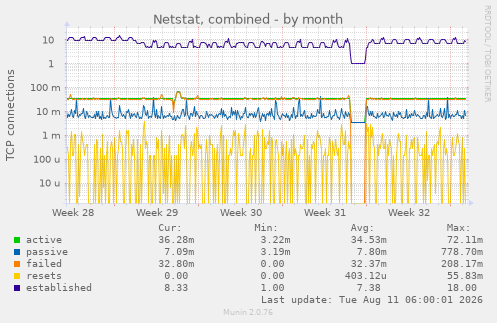 Netstat, combined