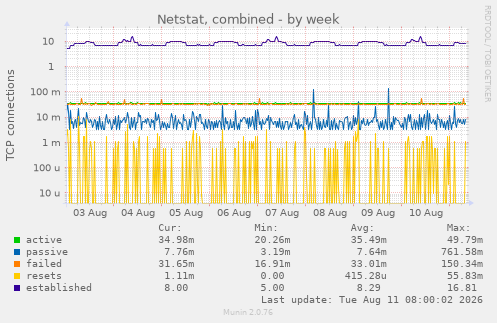 Netstat, combined