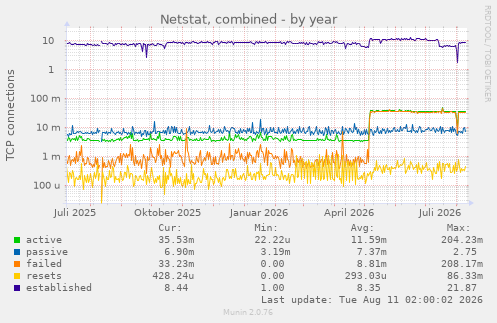 Netstat, combined
