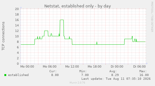 Netstat, established only