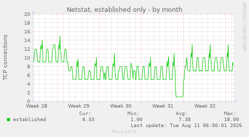 Netstat, established only