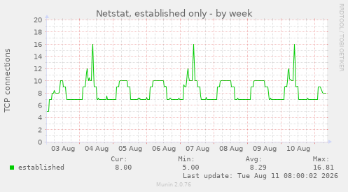 Netstat, established only
