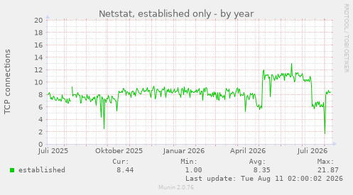Netstat, established only