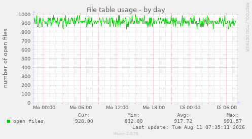File table usage