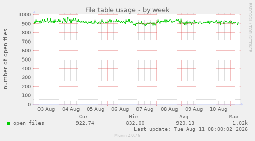 File table usage