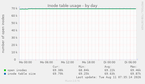 Inode table usage