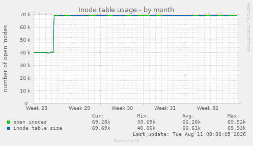 Inode table usage