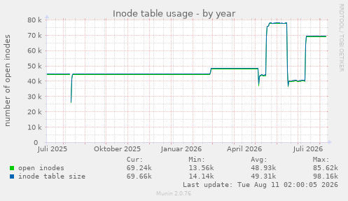 Inode table usage