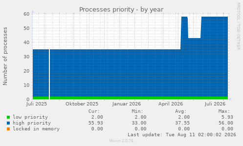 Processes priority