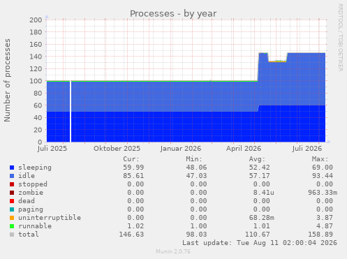Processes
