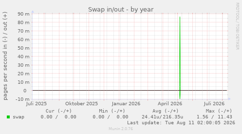 Swap in/out