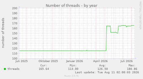 Number of threads