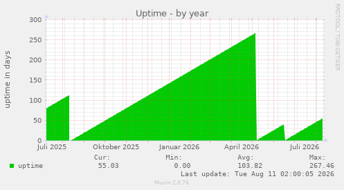 Uptime