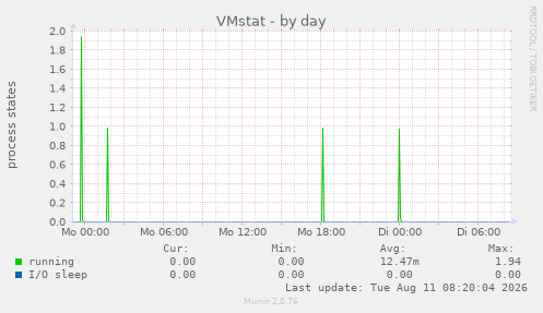 VMstat
