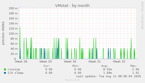 VMstat