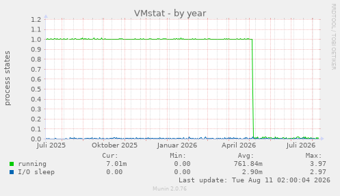 VMstat