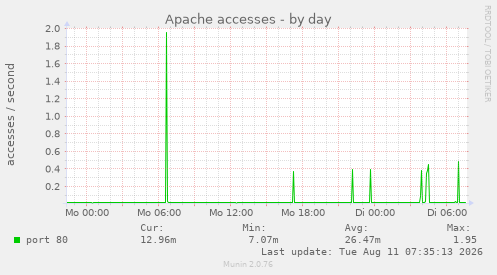 Apache accesses
