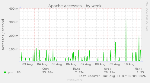 Apache accesses