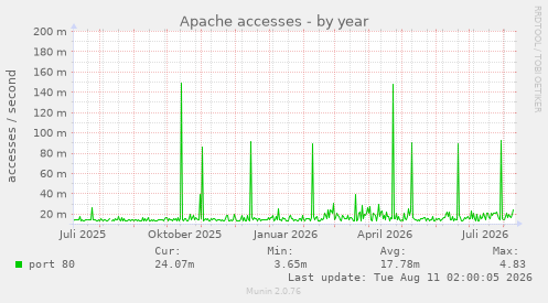 Apache accesses