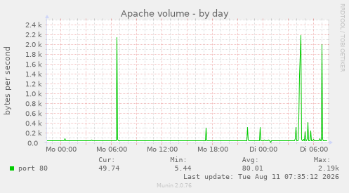 Apache volume