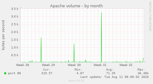 Apache volume