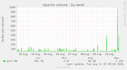 Apache volume