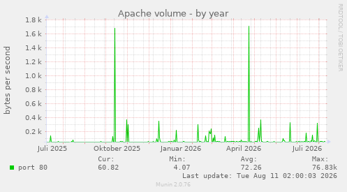 Apache volume